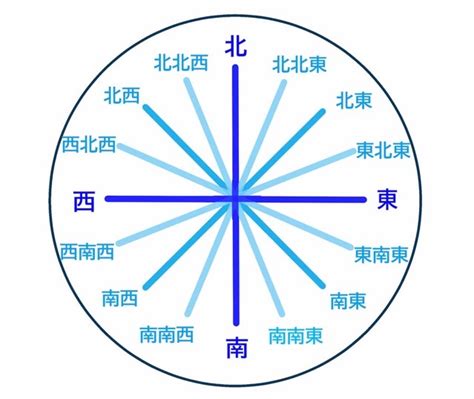 方位判定方法|方位